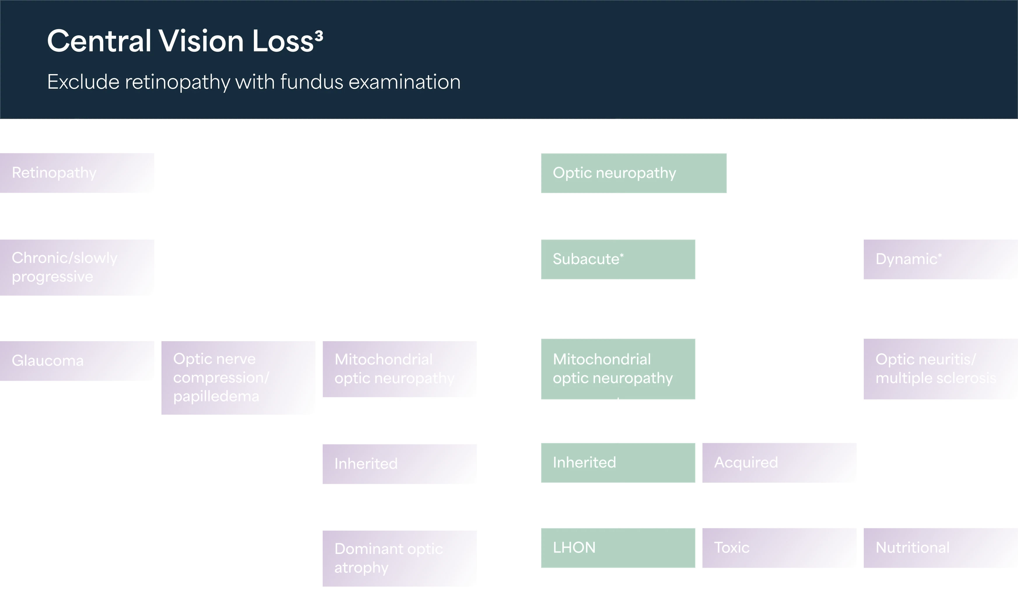 Flowchart illustrating a diagnostic pathway for central vision loss, showing evaluation steps that differentiate retinal disease, optic neuropathies, mitochondrial optic neuropathy, and inherited conditions including LHON.