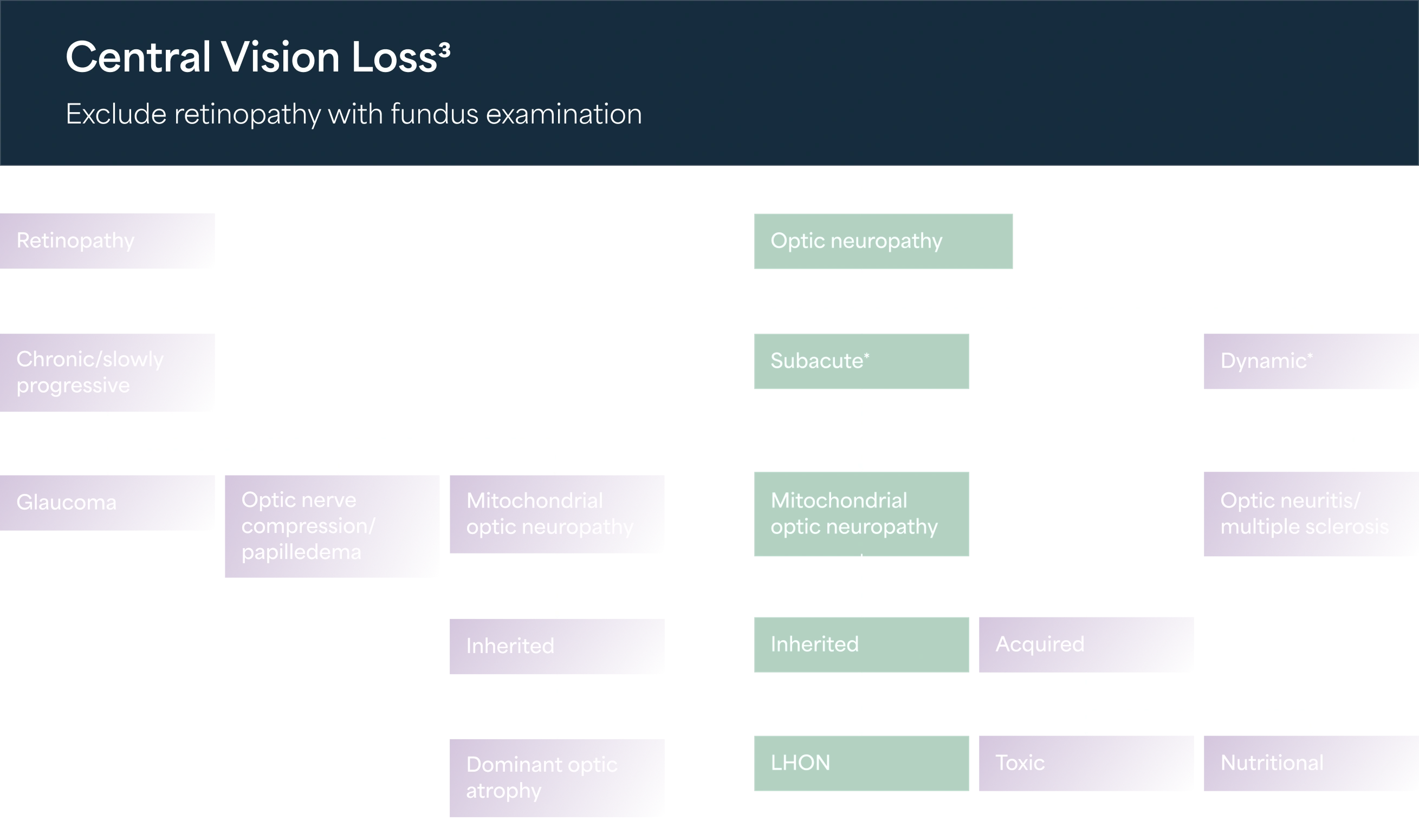 Flowchart illustrating a diagnostic pathway for central vision loss, showing evaluation steps that differentiate retinal disease, optic neuropathies, mitochondrial optic neuropathy, and inherited conditions including LHON.